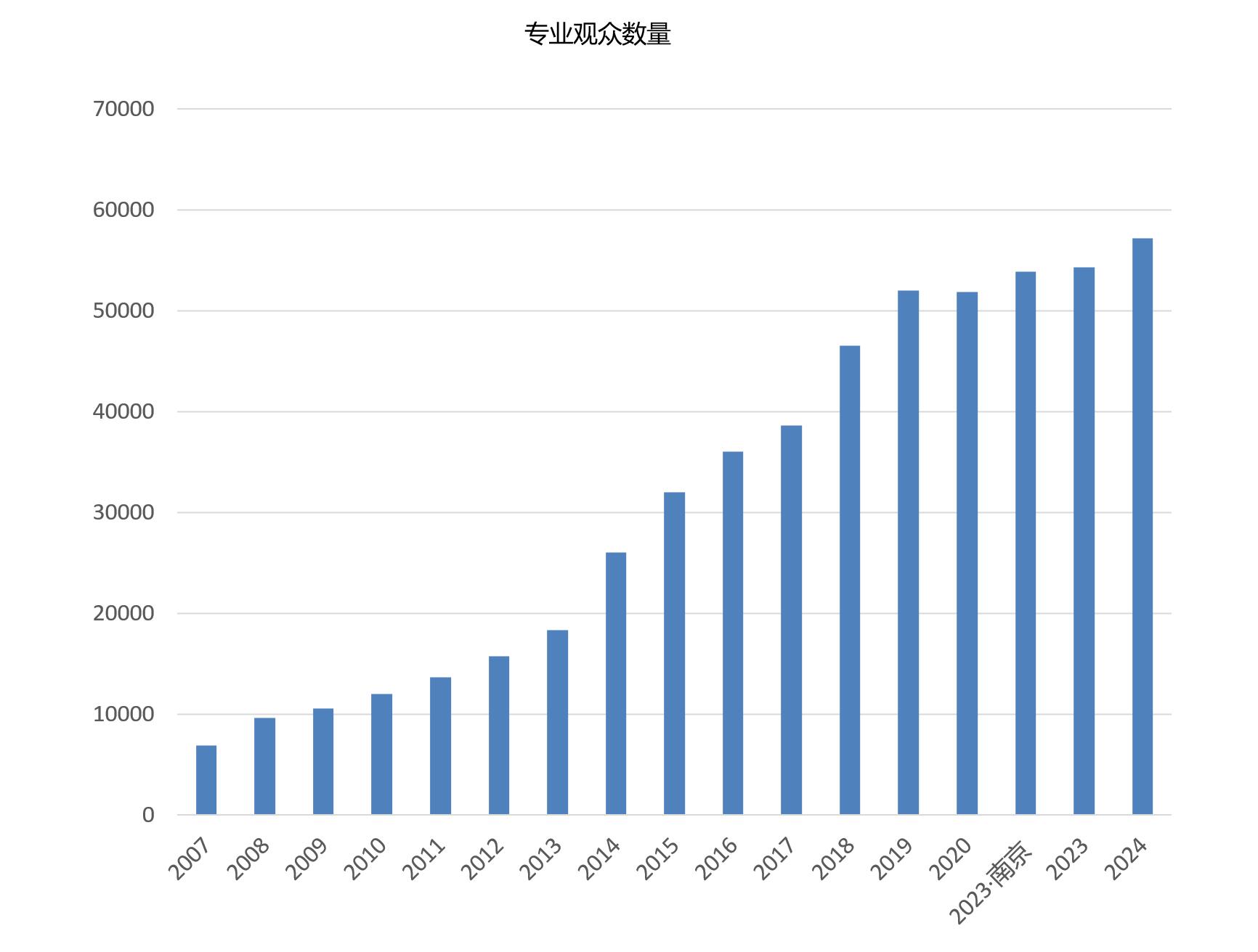 上海國(guó)際餐飲外賣包裝展覽會(huì)觀眾數(shù)量統(tǒng)計(jì)