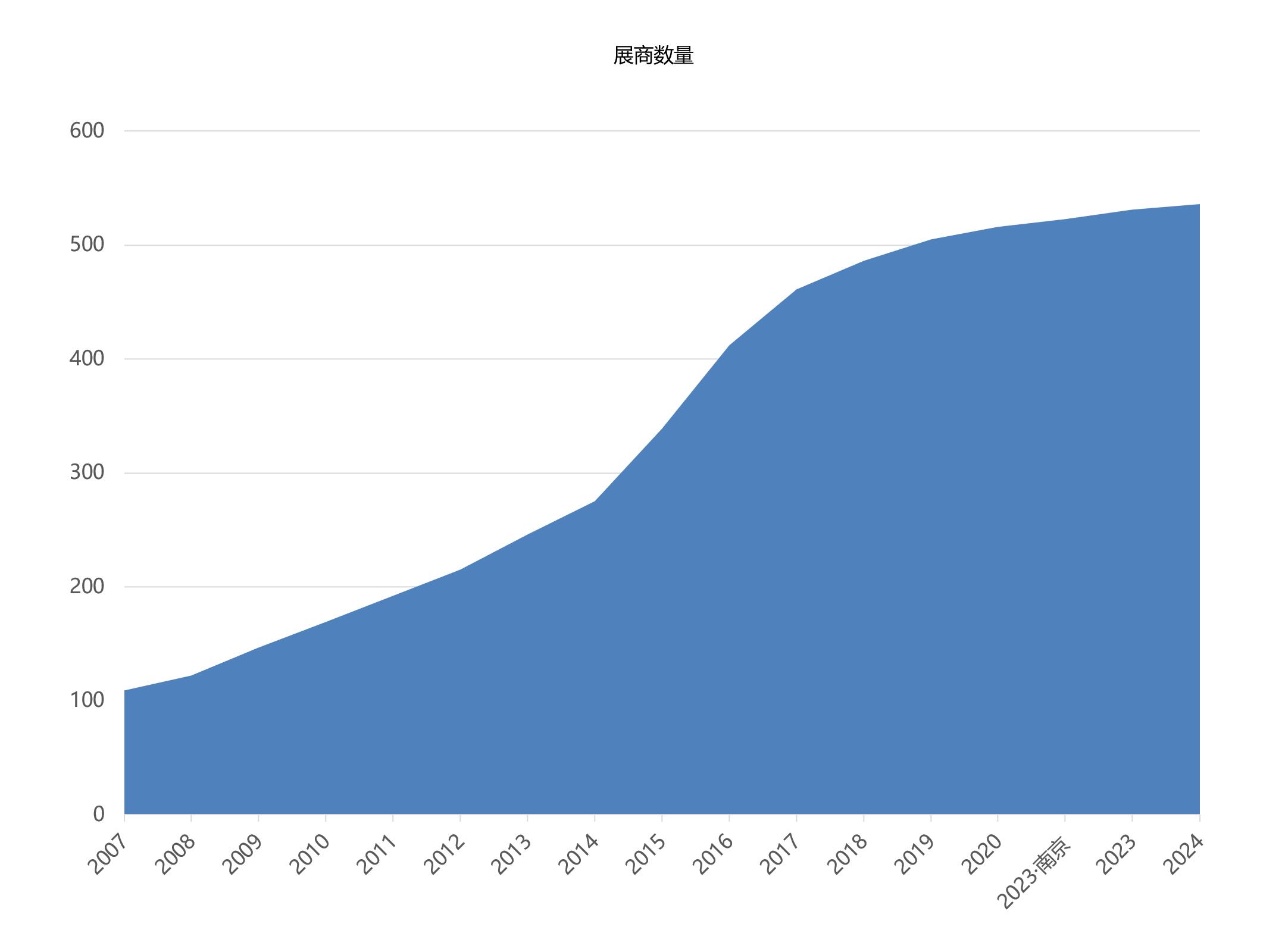 上海國(guó)際餐飲外賣包裝展覽會(huì)展商數(shù)量統(tǒng)計(jì)